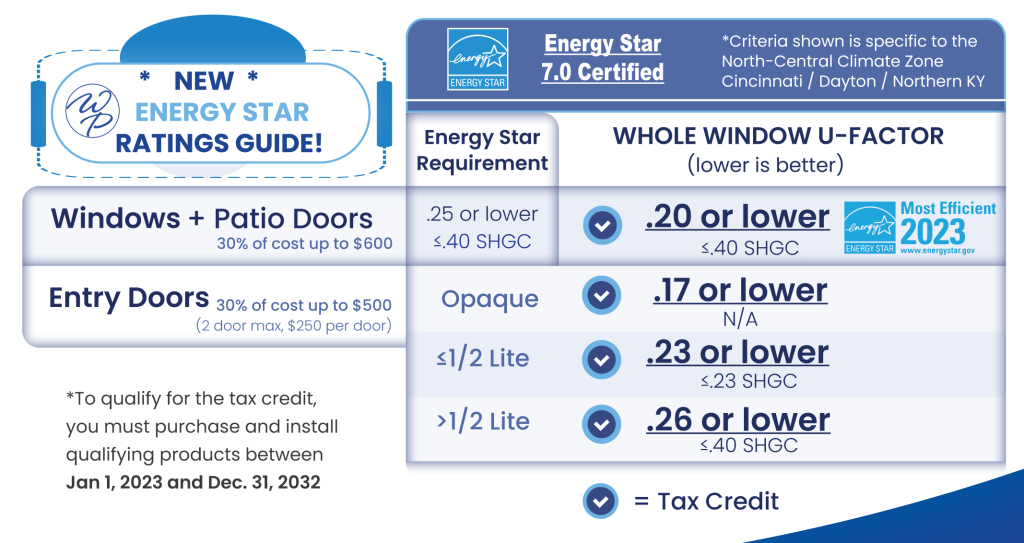 EnergyStar Ratings for Cincinnati